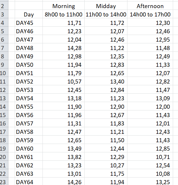 Registration times #1 Data Assignment 3: