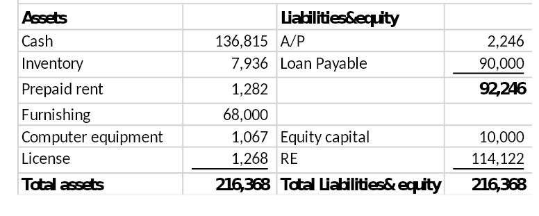 Assets Liabilities&equity Cash 136,815 A/P 2,246