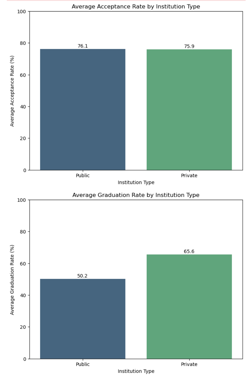 interpret the visualization Average Acceptance