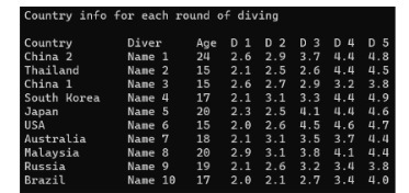 Country info for each round of diving Country