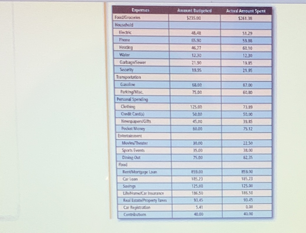 Please find the monthly expenditure and see by
