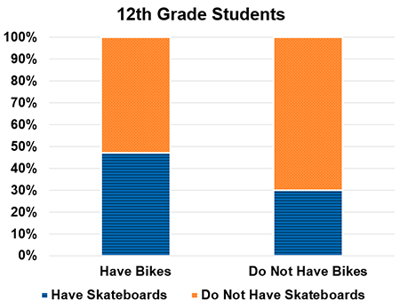 The two-way table shows the number of 12th grade