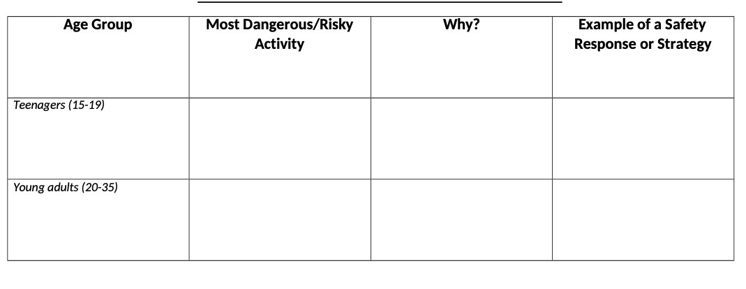 Age Group Most Dangerous/Risky Activity Why?