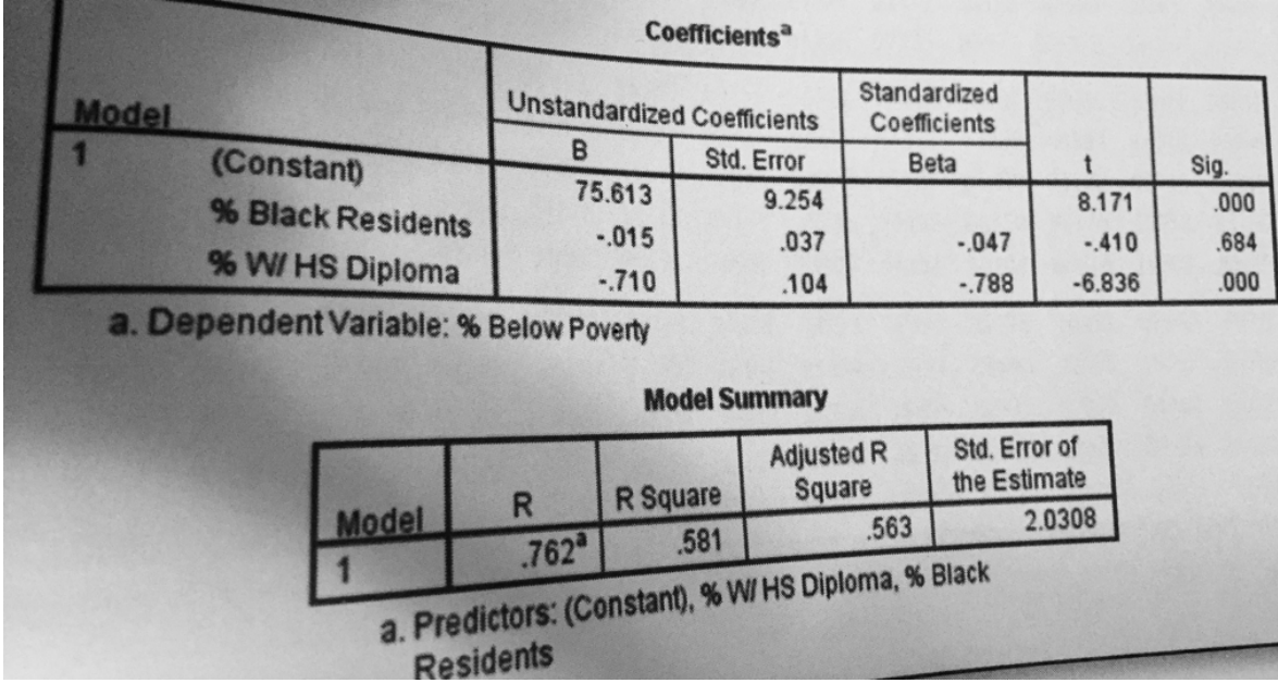 Coefficients Model Standardized Unstandardized