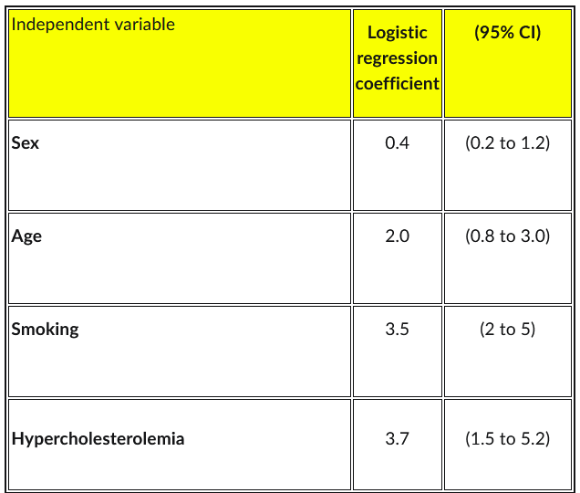 The output of a Logistic Regression analysis to