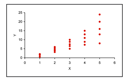 The graph below shows a plot of data from an