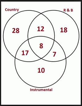Use the Venn Diagram Below to answer the