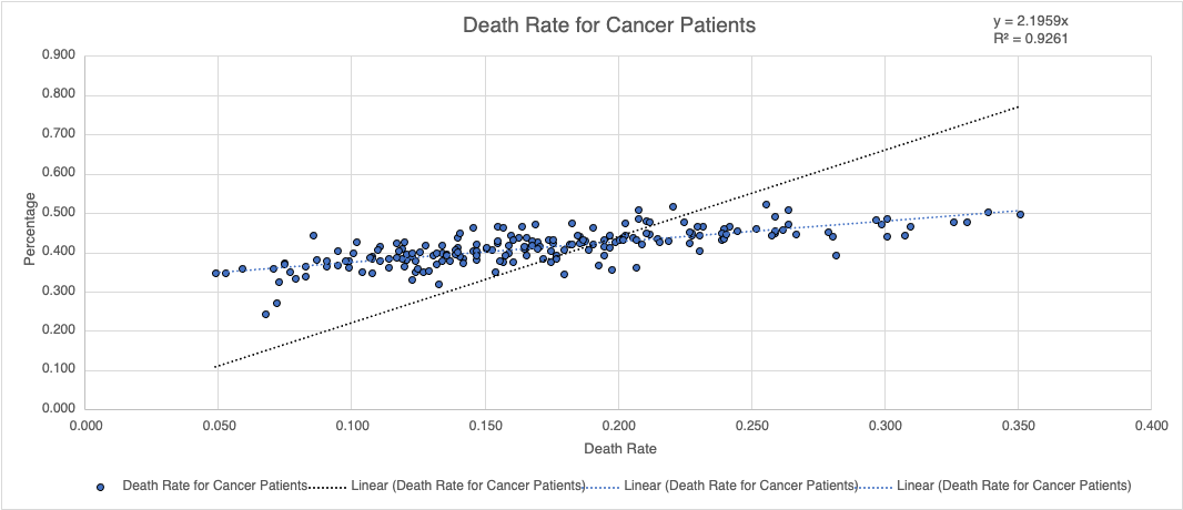 Death Rate for Cancer Patients y = 2.1959x R2 =