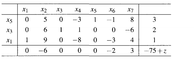 . Each of the following tableaux corresponds to a