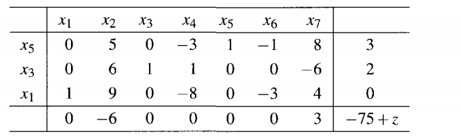 . Each of the following tableaux corresponds to a