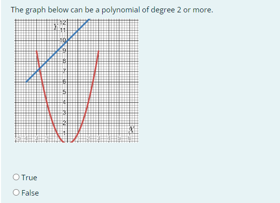 ? The graph below can be a polynomial of degree 2