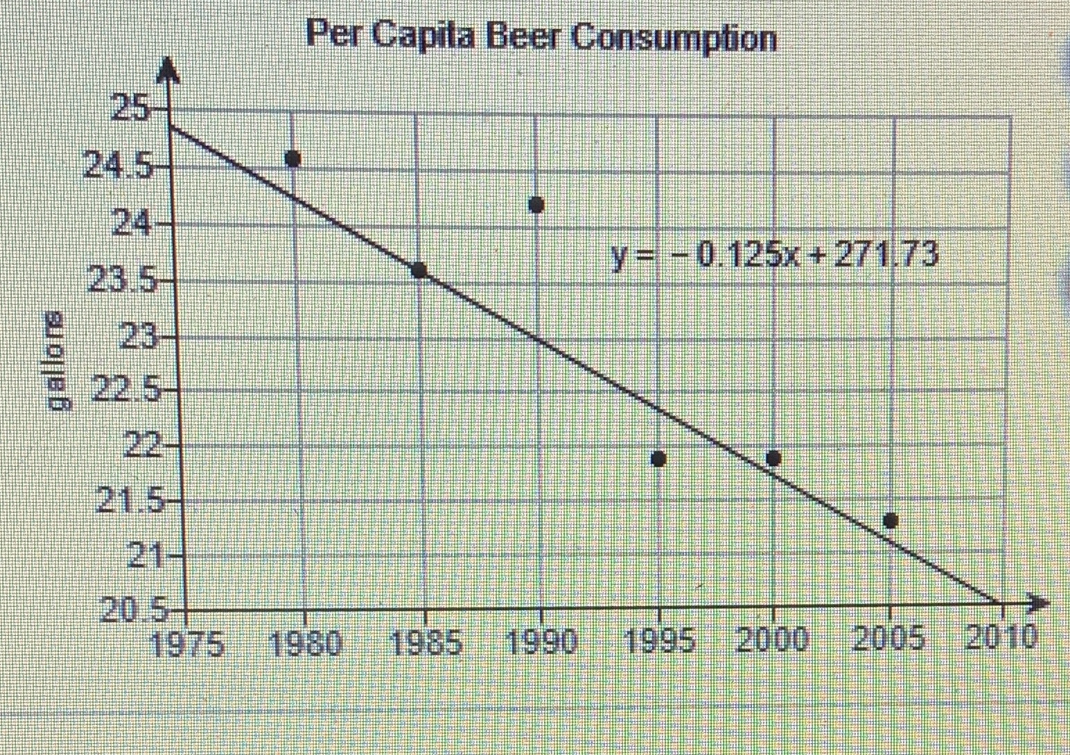 The decline in per capita beer consumption is