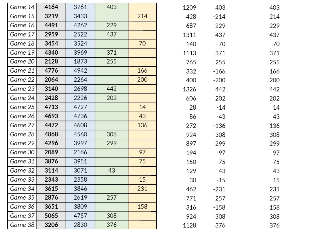 Game 14 4164 3761 403 1209 403 403 Game 15 3219