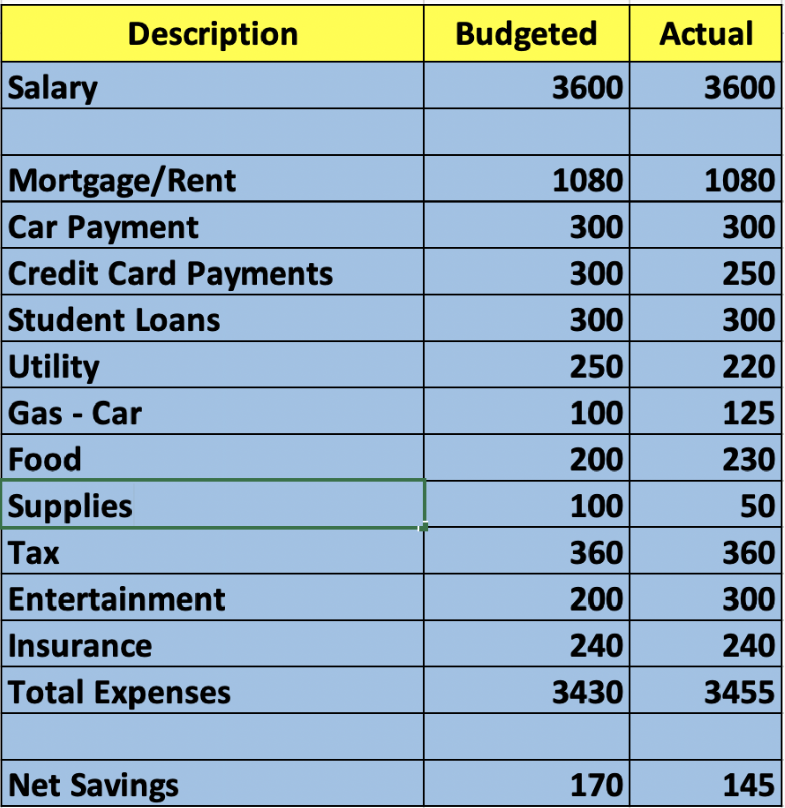 Use the budget below to answer the following