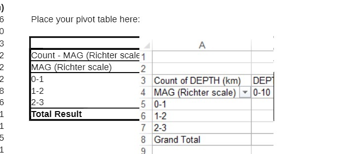 Place your pivot table here: O A Count - MAG