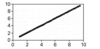1. Given the linear correlation coefficient r and