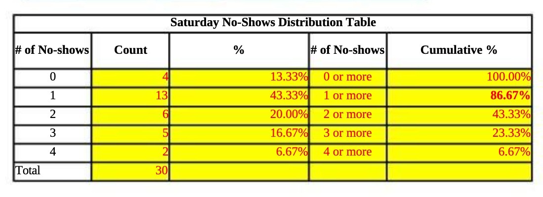 Saturday No-Shows Distribution Table # of