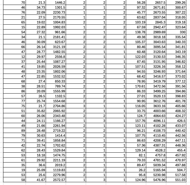 Observational studies have suggested that low