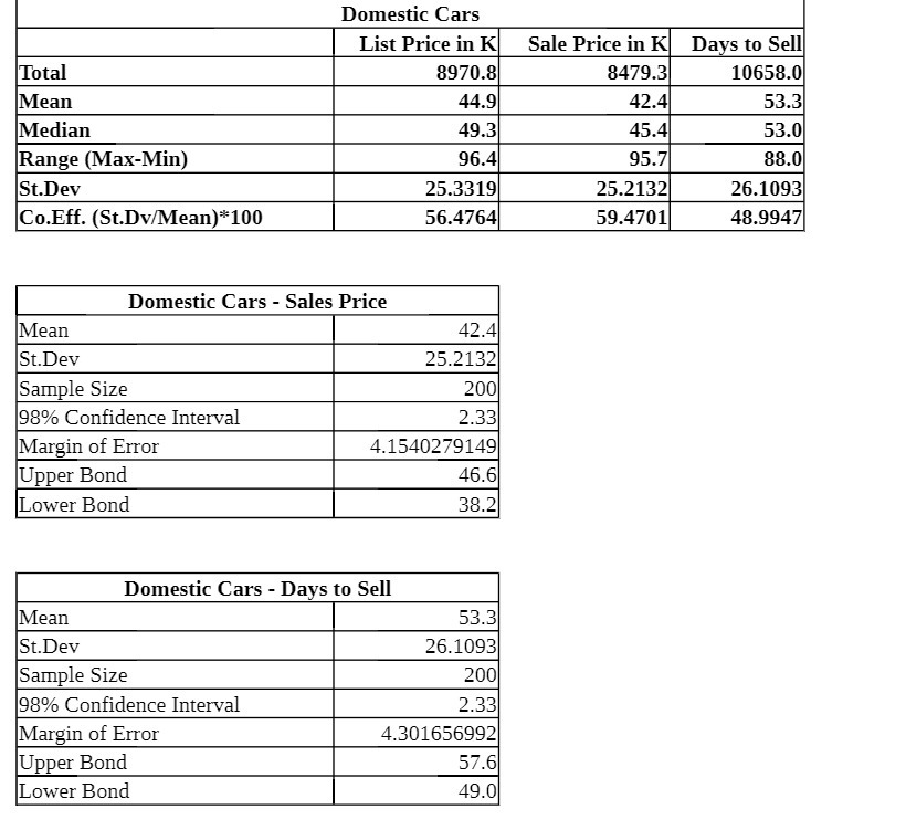 Domestic Cars List Price in K Sale Price in K