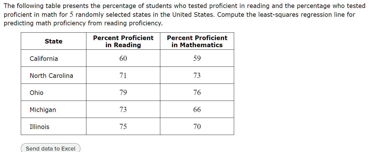 The equation for the least squares regression