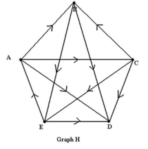 A digraph G is called a dominance-directed graph