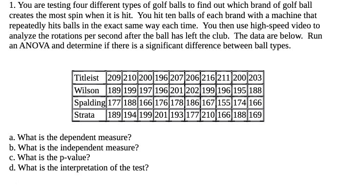 1. You are testing four different types of golf