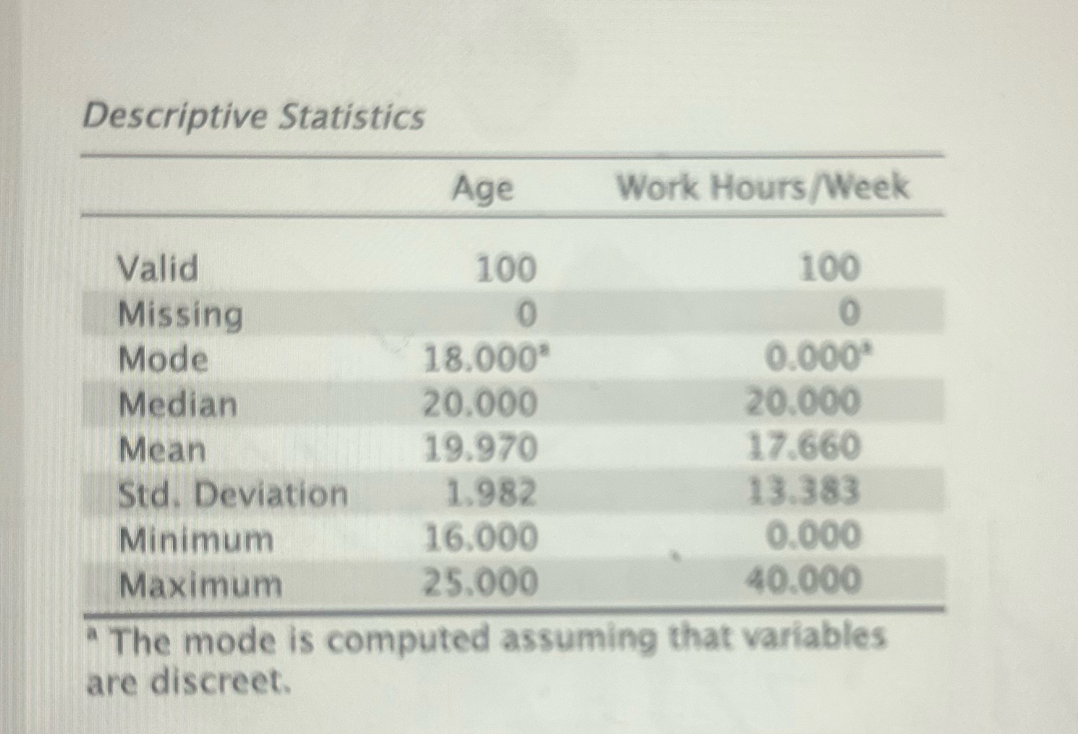 What do measured of central tendency tell us