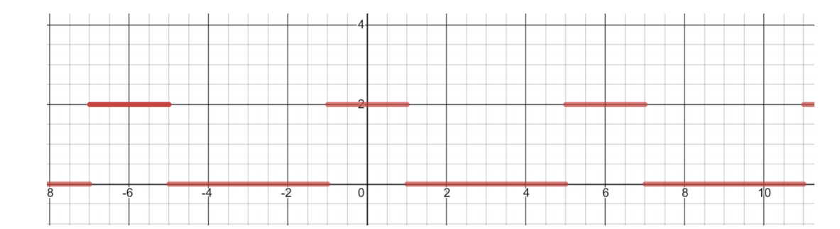 Finding the Frequency \f