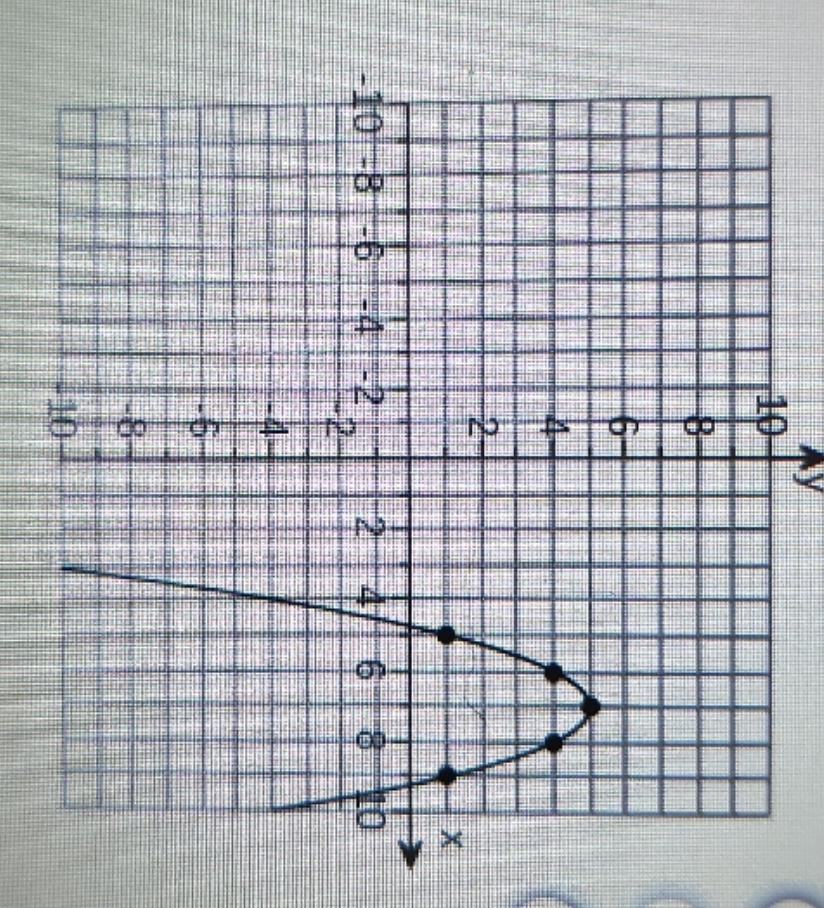 the graph of function h(x) is shown find the