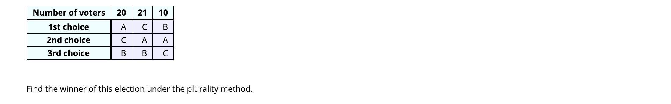 Number of voters 7 12 9 1st choice B C A 2nd