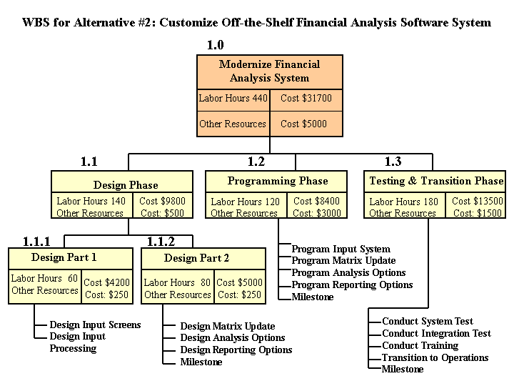 The Work Breakdown Structure IT Acquisition