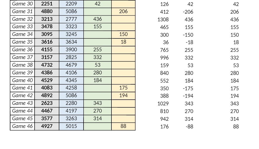 Game 30 2251 2209 42 126 42 42 Game 31 4880 5086