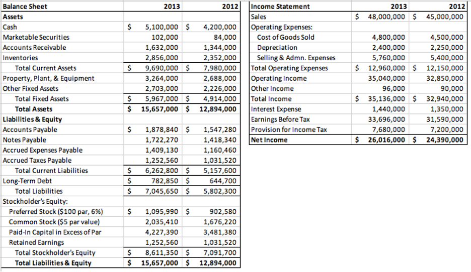 Balance Sheet 2013 2012 Income Statement 2013