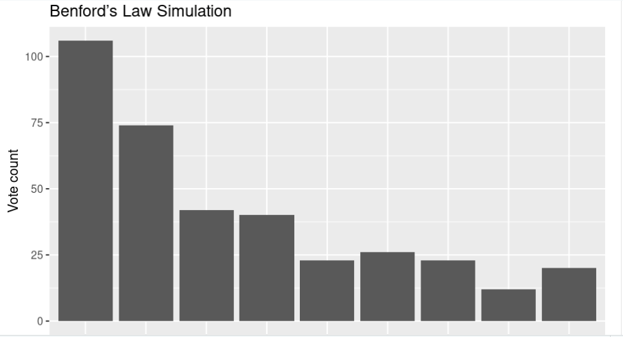 How does the first graph match with the other