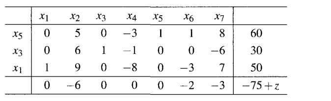 . Each of the following tableaux corresponds to a