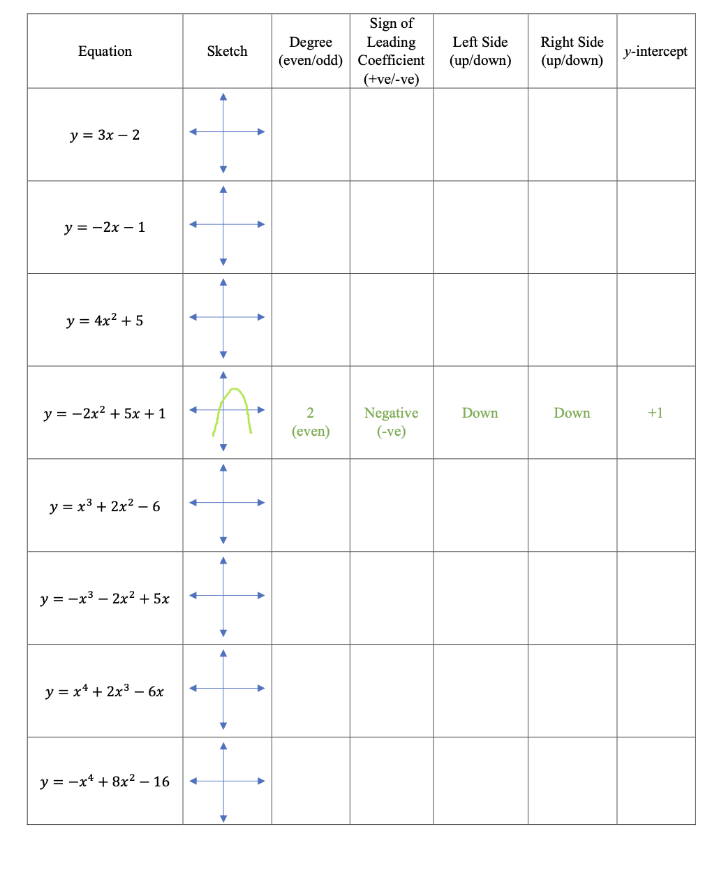 Sign of Equation Sketch Degree Leading Left Side