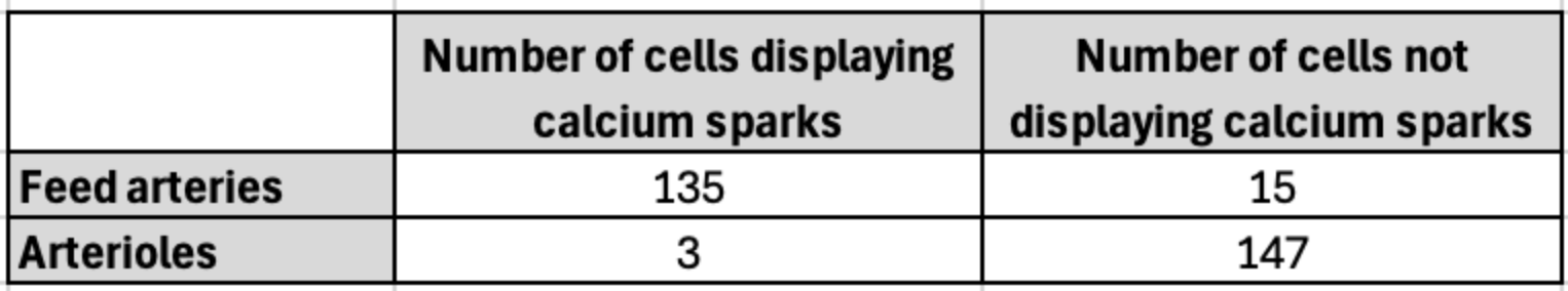 The occurrence of calcium sparks were measured in