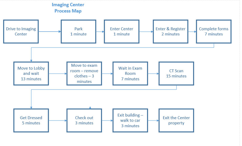 Using Lean to Improve an Imaging Center Process
