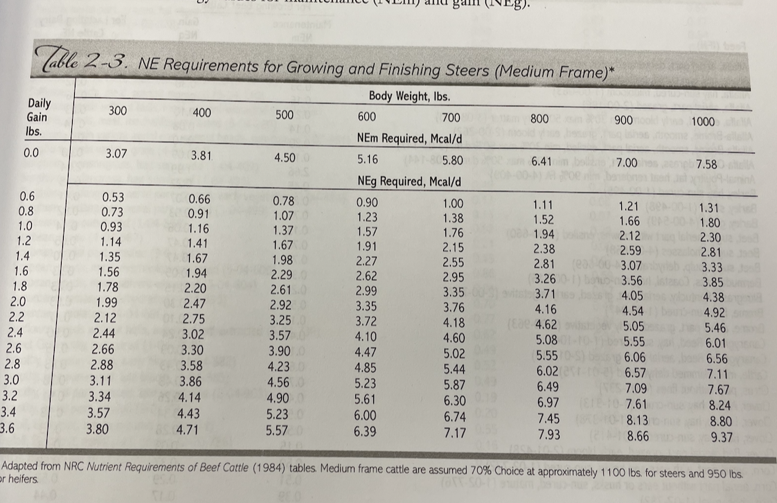 Table 2-3. NE Requirements for Growing and
