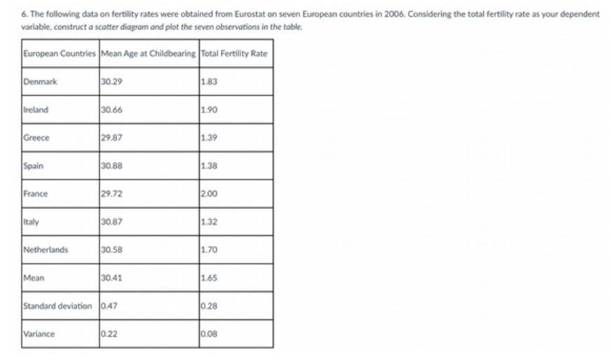 6. The following data on fertility rates were