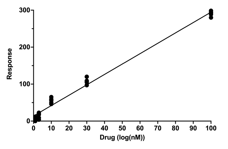 An experiment was performed to examine the effect