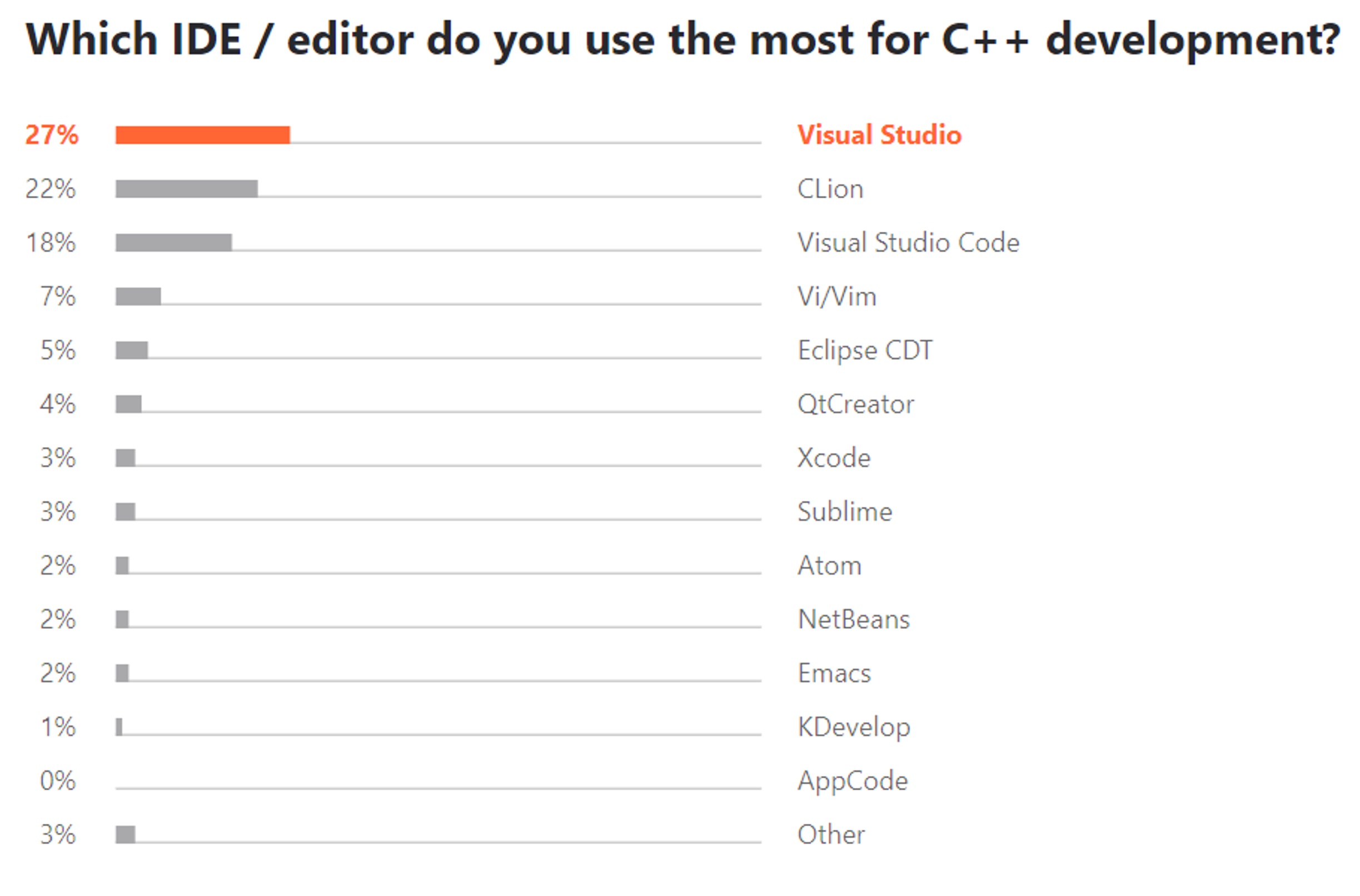 In a poll conducted by JetBrains, C++ developers