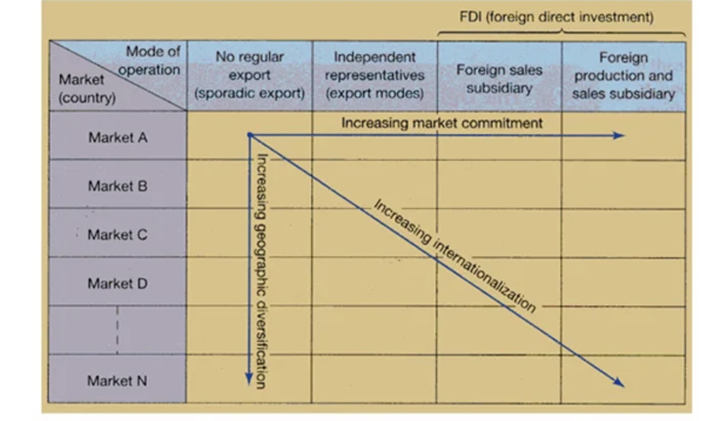 Explaining the Uppsala model through L'Oral FDI