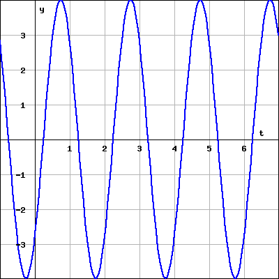 The graph shows the displacement from equilibrium