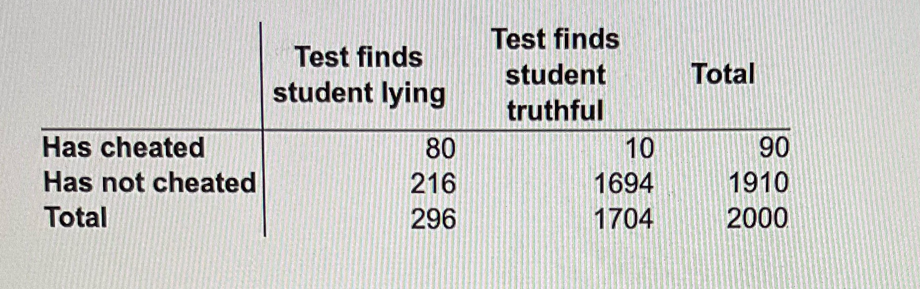 1. The table below shows the result of a