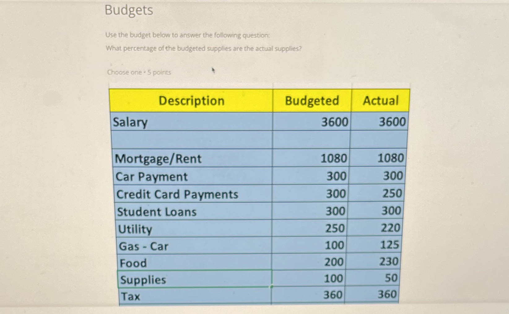 Budgets Use the budget below to answer the
