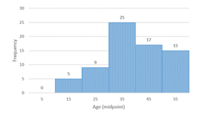 The following histogram represents the age (in