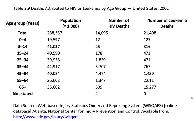 Hi here is my question: Use the HIV data in Table