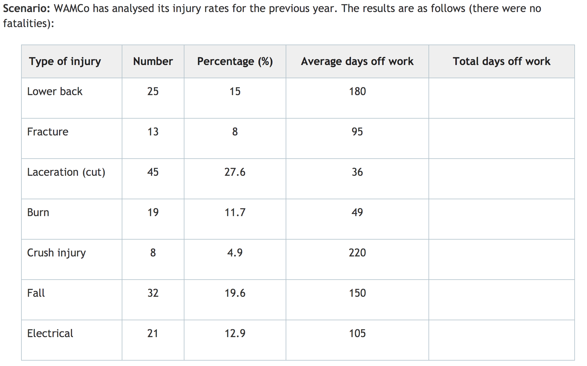 WAMCo is a large construction company currently