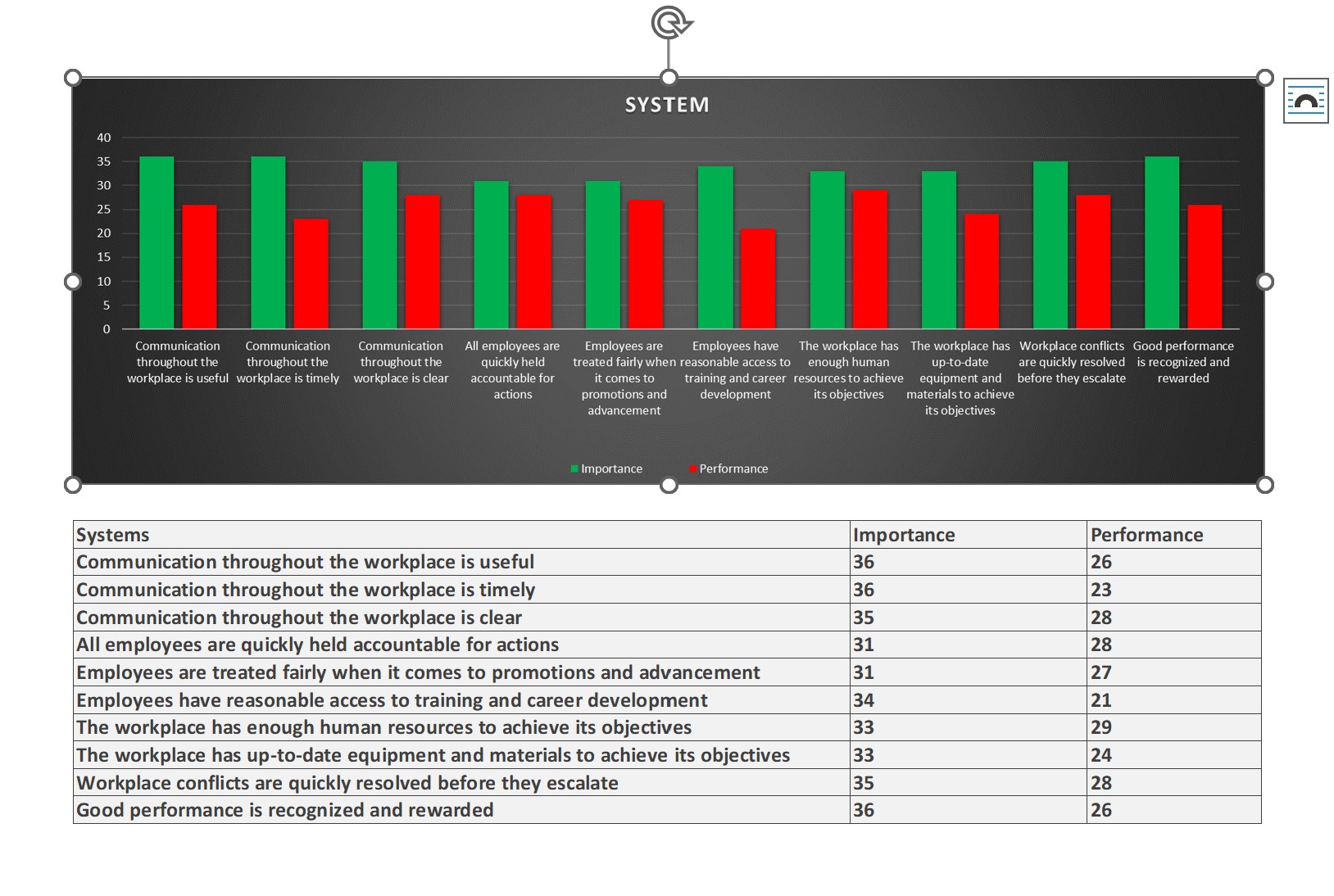 SYSTEM n: 40 35 30 25 20 15 10 Communication
